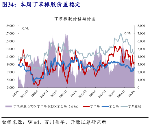 谁能回答本周丁苯橡胶价差稳定