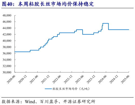 想问下各位网友本周粘胶长丝市场均价保持稳定