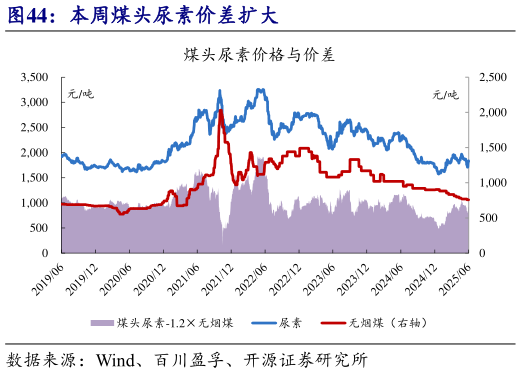 想关注一下本周煤头尿素价差扩大