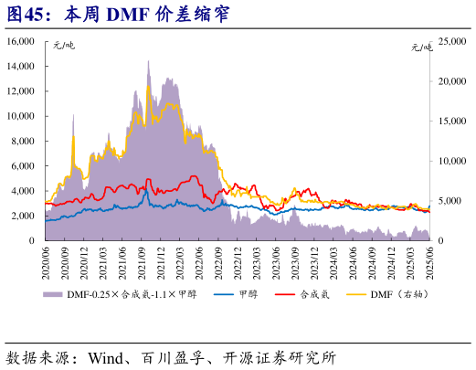 各位网友请教一下本周 DMF 价差缩窄