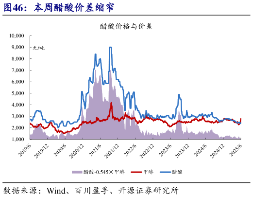 想关注一下本周醋酸价差缩窄