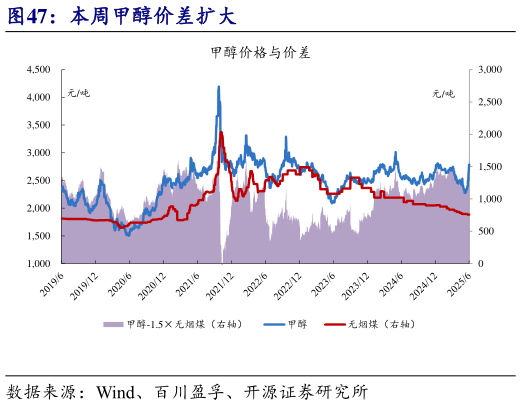 谁知道本周甲醇价差扩大