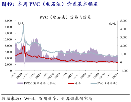 各位网友请教一下本周 PVC（电石法）价差基本稳定