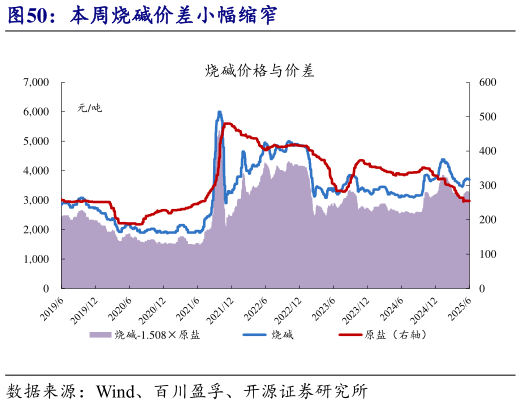 我想了解一下本周烧碱价差小幅缩窄