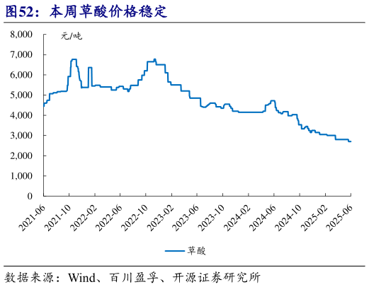 如何看待本周草酸价格稳定