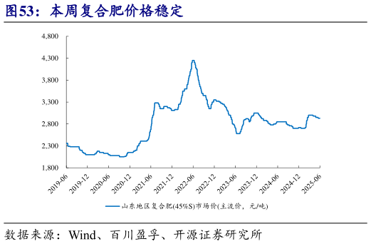谁知道本周复合肥价格稳定
