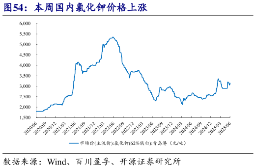 如何看待本周国内氯化钾价格上涨