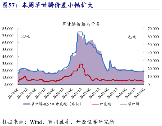 咨询大家本周草甘膦价差小幅扩大