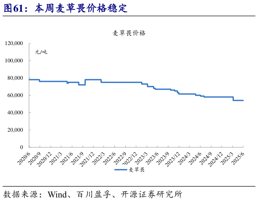 一起讨论下本周麦草畏价格稳定