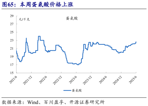 谁知道本周蛋氨酸价格上涨