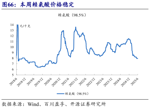 谁知道本周赖氨酸价格稳定