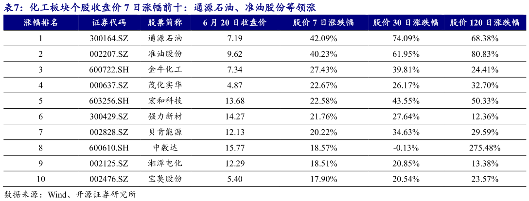 想问下各位网友化工板块个股收盘价 7 日涨幅前十：通源石油、准油股份等领涨