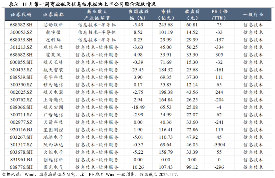 如何了解11 月第一周商业航天信息技术板块上市公司股价涨跌情况