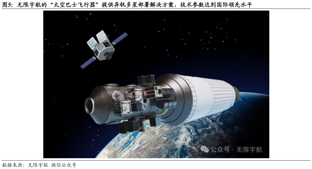 如何了解无限宇航的“太空巴士飞行器”提供异轨多星部署解决方案，技术参数达到国际领先水平