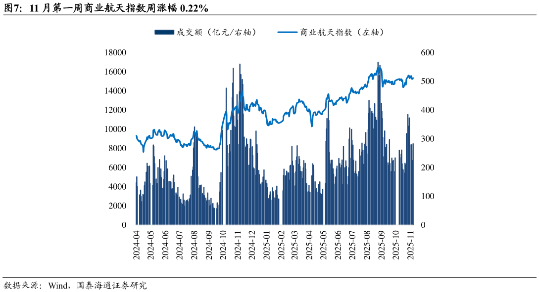 如何了解11 月第一周商业航天指数周涨幅 0.22%