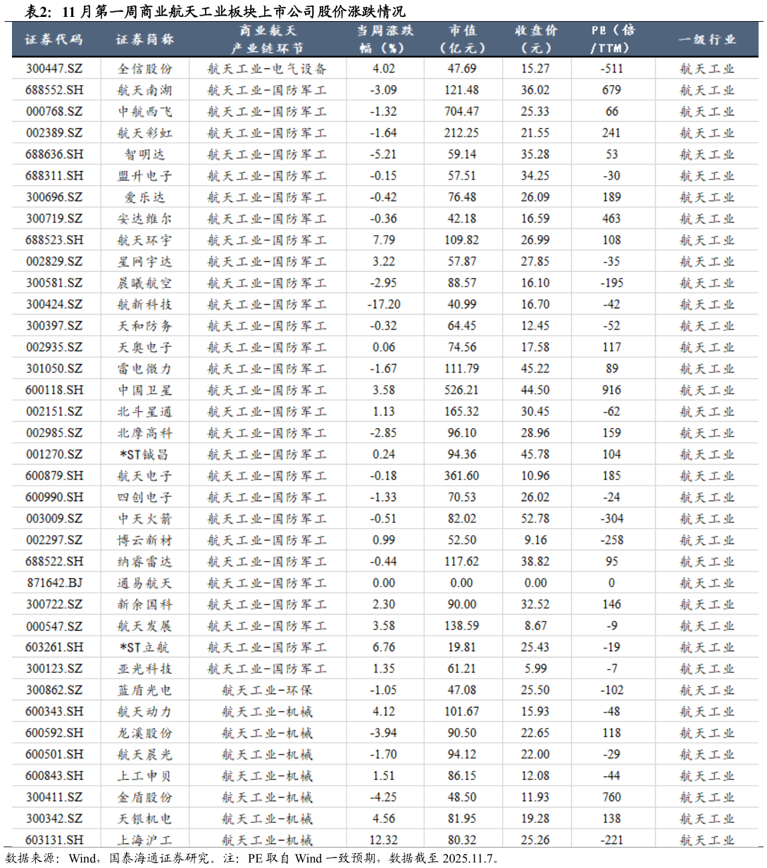 各位网友请教一下11 月第一周商业航天工业板块上市公司股价涨跌情况