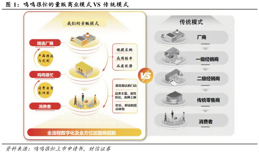 如何解释鸣鸣很忙的量贩商业模式 VS 传 统模式?