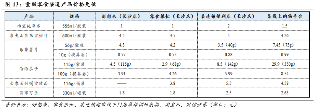 请问一下量贩零食渠道产品价格更低