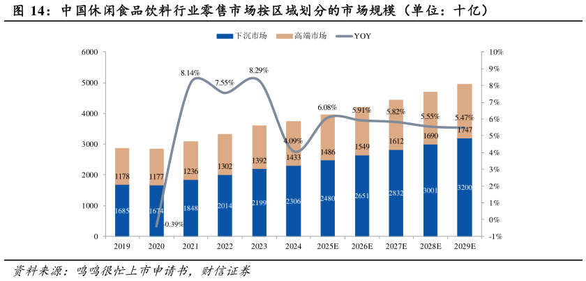 想关注一下中国休闲食品饮料行业零售市场按区域划分的市场规模（单位：十亿）