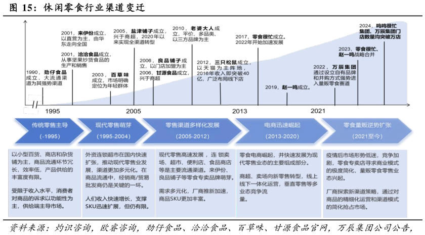 谁能回答休闲零食行业渠道变迁