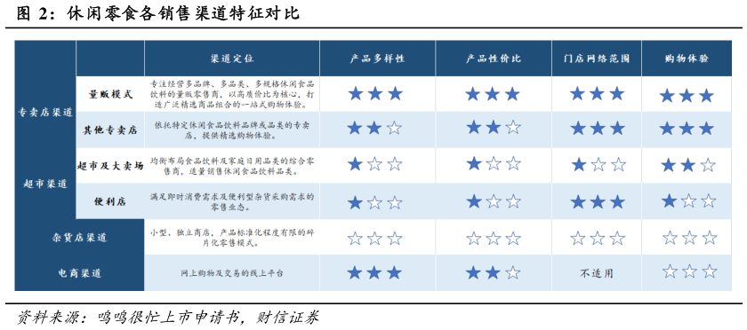 如何才能休闲零食各销售渠道特征对比?