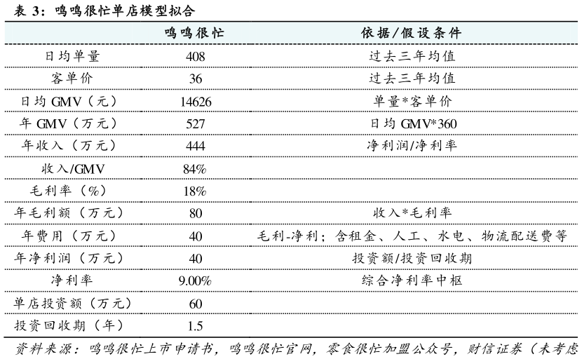 各位网友请教一下鸣鸣很忙单店模型拟合