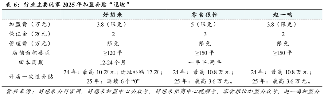 如何看待行业主要玩家 2025 年加盟补贴“退坡”
