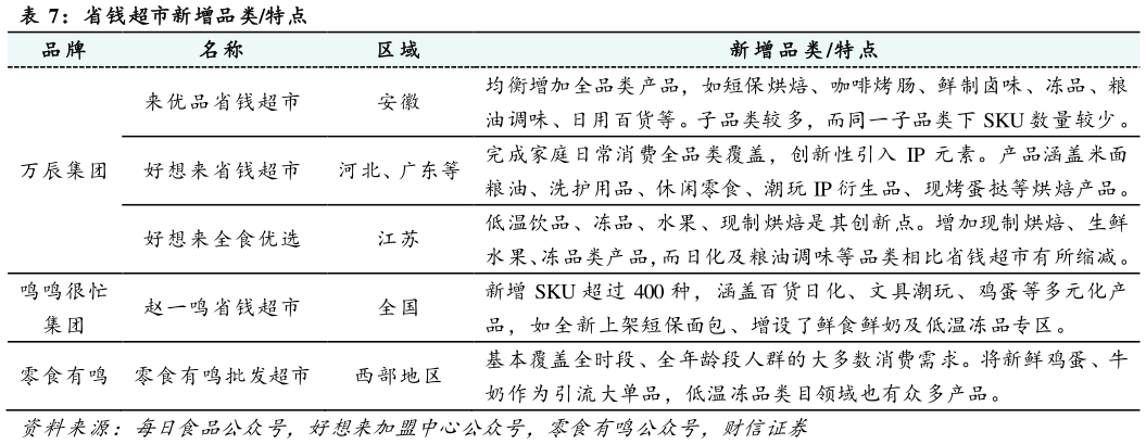 一起讨论下省钱超市新增品类特点
