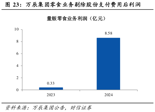 请问一下万辰集团零食业务剔除股份支付费用后利润