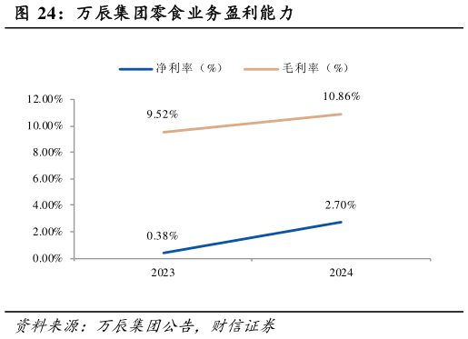 想关注一下万辰集团零食业务盈利能力?