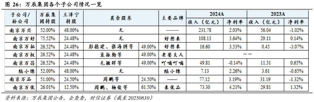 我想了解一下万辰集团各个子公司情况一览?