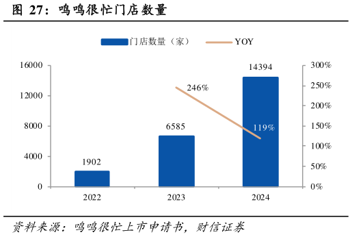 如何了解鸣鸣很忙门店数量?