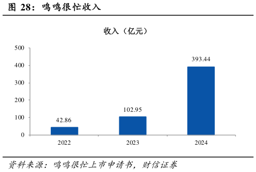 想关注一下鸣鸣很忙收入?