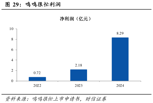 如何解释鸣鸣很忙利润?