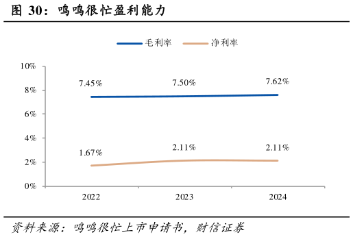 如何了解鸣鸣很忙盈利能力?