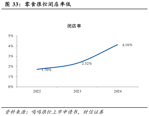 想关注一下零食很忙闭店率低?