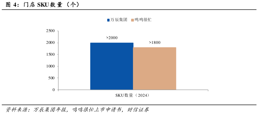 各位网友请教一下门店 SKU 数 量 （个）?