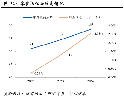 我想了解一下零食很忙加盟商情况?