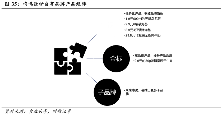 如何解释鸣鸣很忙自有品牌产品矩阵?