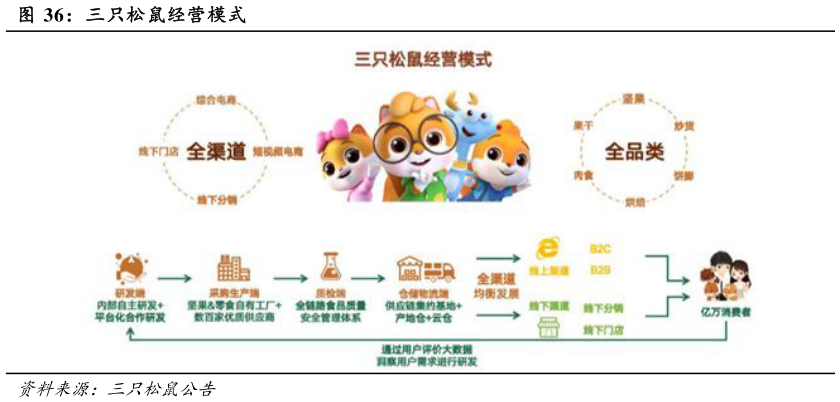 咨询下各位三只松鼠经营模式?