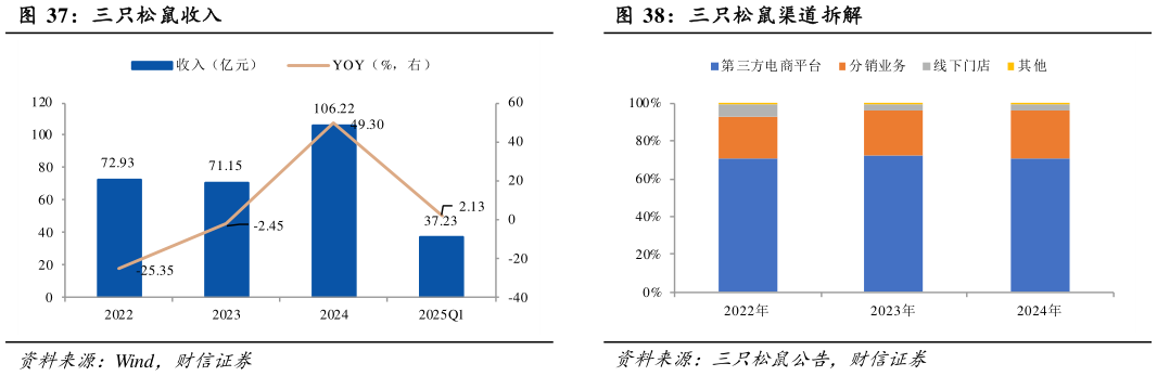 谁能回答三只松鼠收入三只松鼠渠道拆解?