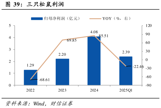 如何解释三只松鼠利润?