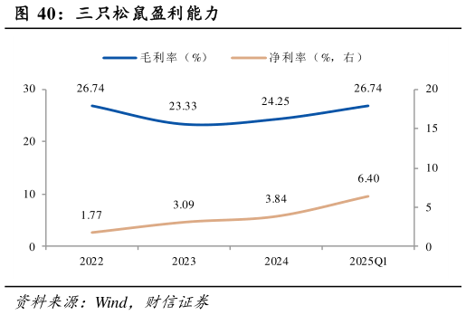 谁知道三只松鼠盈利能力?