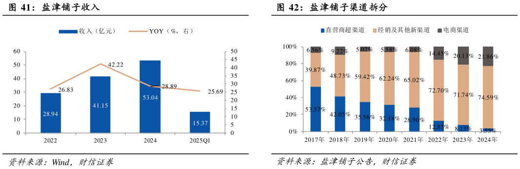 怎样理解盐津铺子收入盐津铺子渠道拆分?