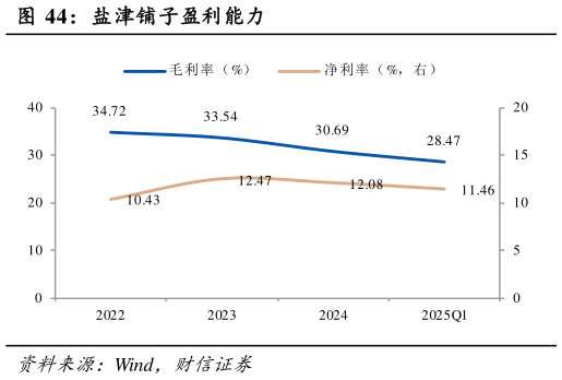 谁知道盐津铺子盈利能力?