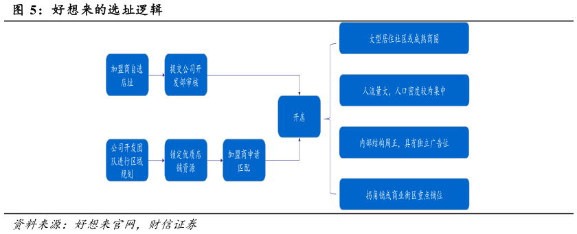 谁知道好想来的选址逻辑?