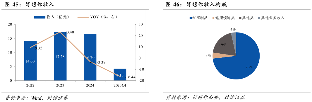 如何才能好想你收入好想你收入构成?
