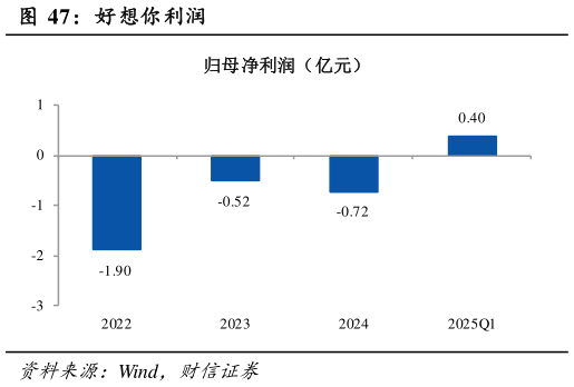 如何看待好想你利润?
