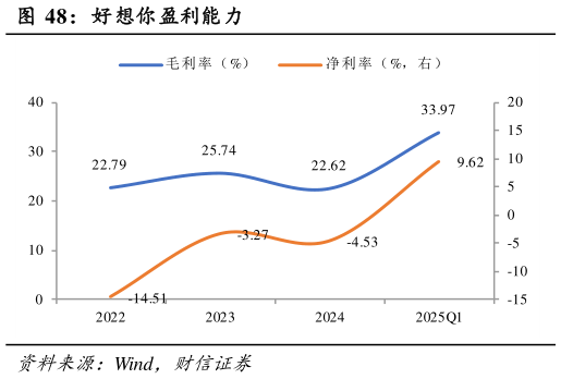 一起讨论下好想你盈利能力?