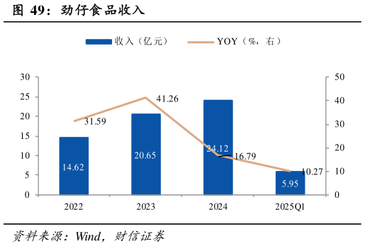 如何了解劲仔食品收入?